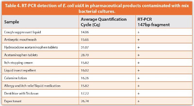 RT-PCR detection of E. coli uidA in pharmaceutical products contaminated with mix bacterial cultures.