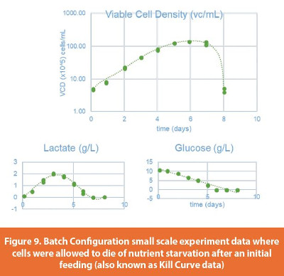 Batch Confi guration small scale experiment data where cells were allowed to die of nutrient starvation after an initial feeding (also known as Kill Curve data)