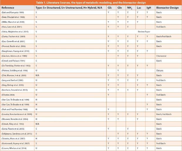 Literature Sources, the type of metabolic modeling, and the bioreactor design