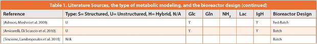 Literature Sources, the type of metabolic modeling, and the bioreactor design (continued)