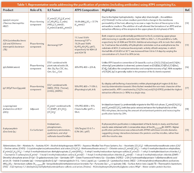 Representative works addressing the purifi cation of proteins (including antibodies) using ATPS comprising ILs.
