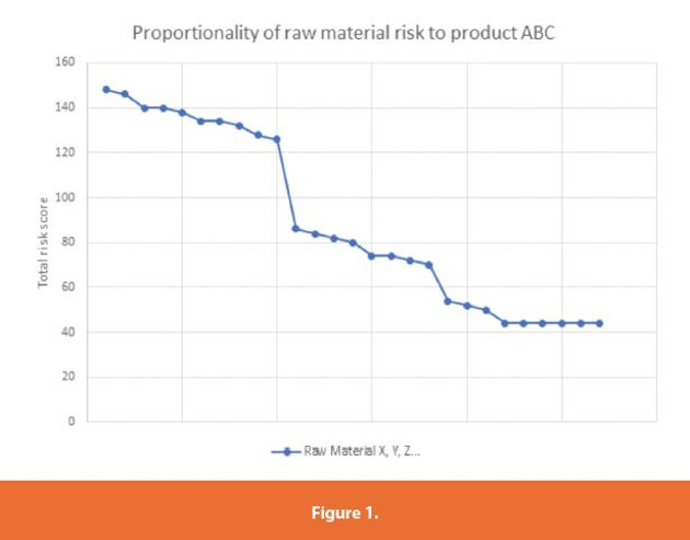 Proportionality of raw material risk to product ABC