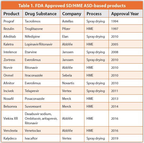 FDA Approved SD/HME ASD-based products