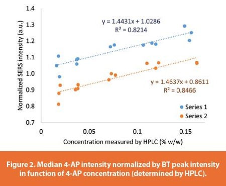 Median 4-AP intensity normalized by BT peak intensity in function of 4-AP concentration