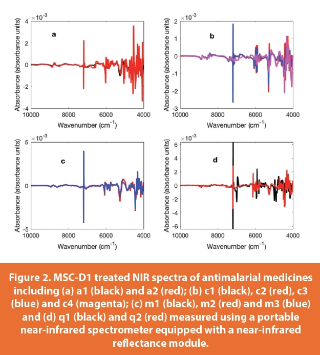 MSC-D1 treated NIR spectra of antimalarial medicines