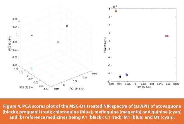 PCA scores plot of the MSC-D1 treated NIR spectra