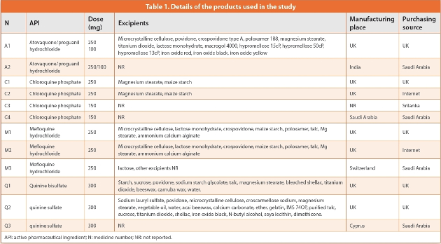 Details of the products used in the study