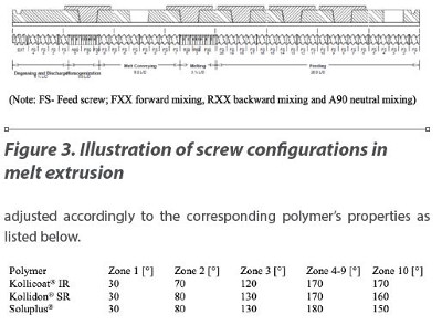 Illustration of screw configurations in melt extrusion