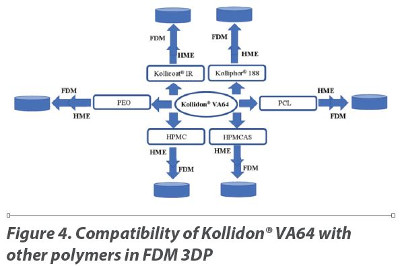 Compatibility of Kollidon® VA64 with other polymers in FDM 3DP