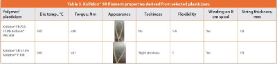 Kollidon® SR filament properties derived from selected plasticizers