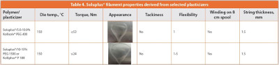 Soluplus® filament properties derived from selected plasticizers