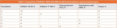 Composition of Kollidon® VA64 with different plasticizers/polymers and processing torques