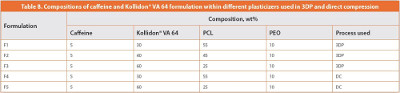Compositions of caffeine and Kollidon® VA 64 formulation within different plasticizers used in 3DP and direct compression