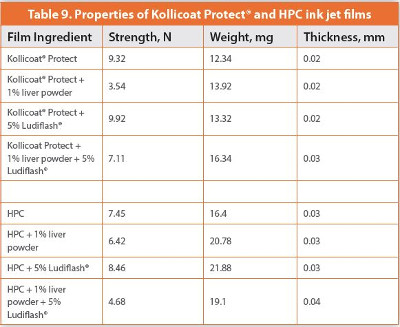 Properties of Kollicoat Protect® and HPC ink jet films