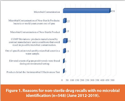 Reasons for non-sterile drug recalls with no microbial identification (n=548) (June 2012-2019).