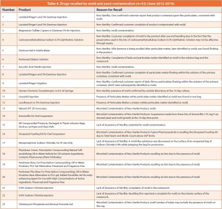 Drugs recalled by mold and yeast contamination (n=52) (June 2012-2019)