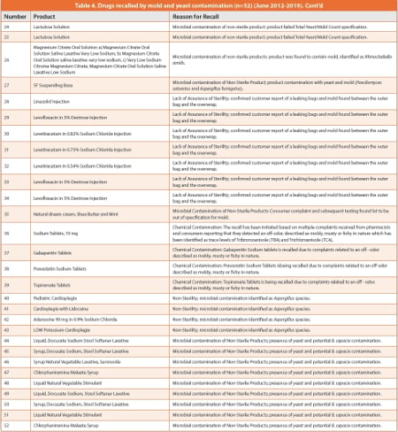 Drugs recalled by mold and yeast contamination (n=52) (June 2012-2019)