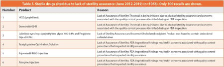 Sterile drugs cited due to lack of sterility assurance (June 2012-2019) (n=1056). Only 100 recalls are shown.