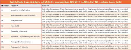 Sterile drugs cited due to lack of sterility assurance (June 2012-2019) (n=1056). Only 100 recalls are shown.