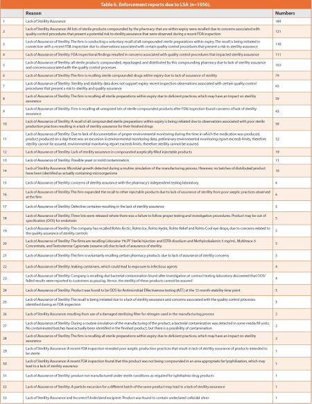 Enforcement reports due to LSA (n=1056)