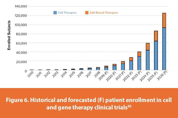 Historical and forecasted (F) patient enrollment in cell and gene therapy clinical trials