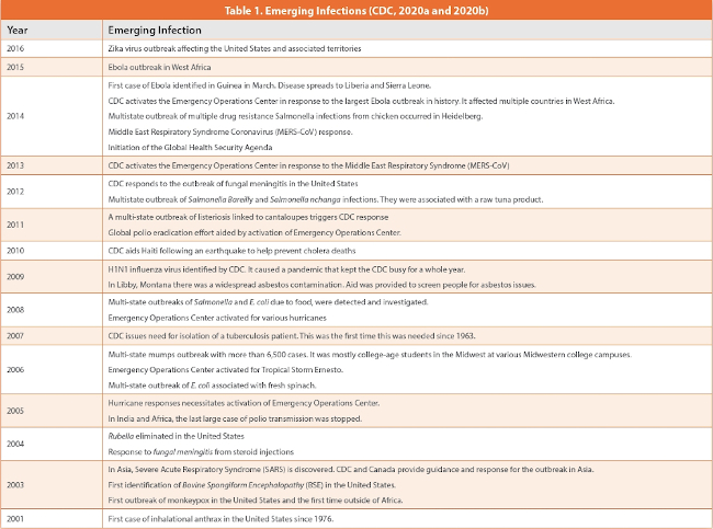 Emerging Infections (CDC, 2020a and 2020b)