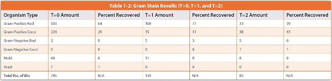 Gram Stain Results (T=0, T=1, and T=2)
