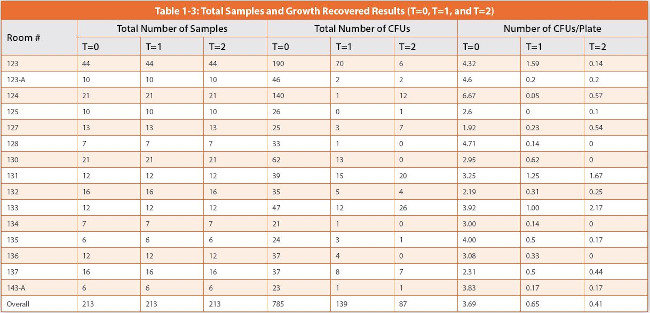Total Samples and Growth Recovered Results (T=0, T=1, and T=2)