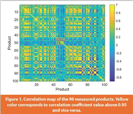 Correlation map of the 99 measured products. Yellow color corresponds to correlation coeffi cient value above 0.95 and vice versa