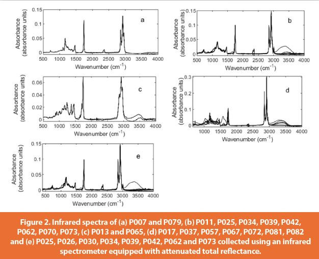 Evaluation of Fourier TransformInfrared Spectroscopy for Analysis of