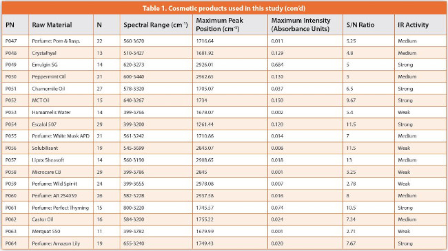 Cosmetic products used in this study