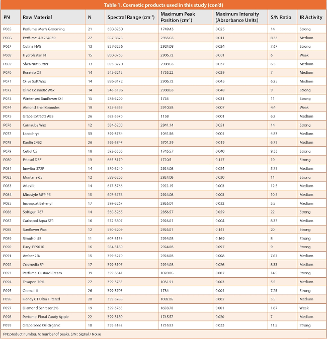 Cosmetic products used in this study