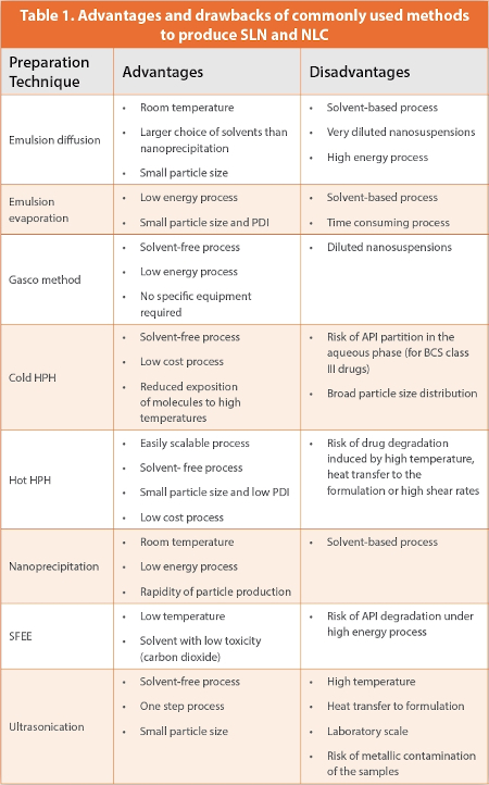 Advantages and drawbacks of commonly used methods to produce SLN and NLC