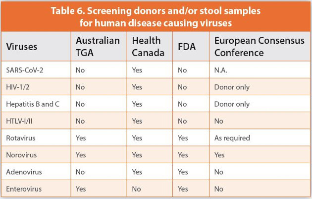 Screening donors and/or stool samples for human disease causing viruses