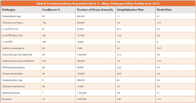 Foodborne Illness Acquired in the U. S. - Major Pathogens (After Scallan et al, 2011)