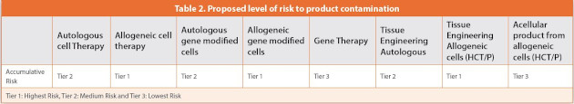 Proposed level of risk to product contamination
