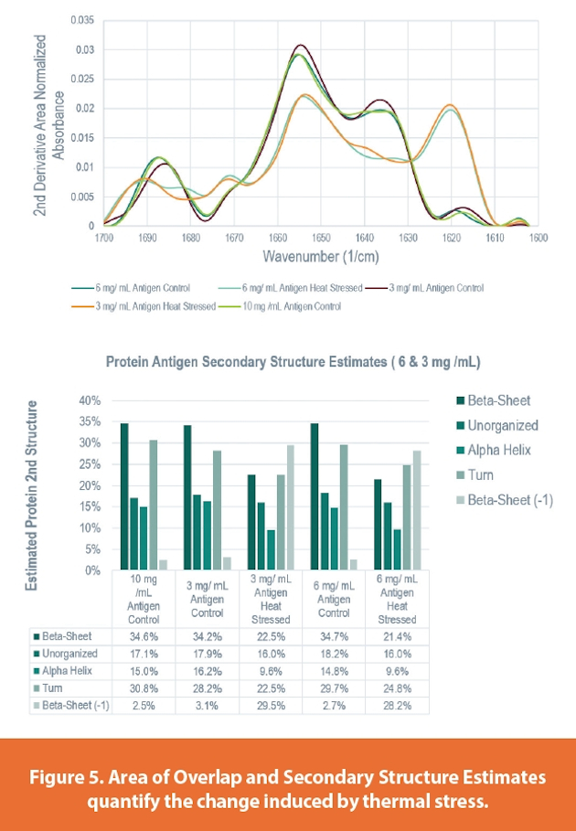 Area of Overlap and Secondary Structure Estimates quantify the change induced by thermal stress.