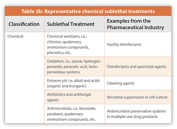 Table 3b: Representative chemical sublethal treatments