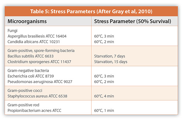 Table 5: Stress Parameters (After Gray et al, 2010)