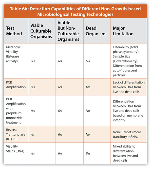 Live, Stressed, and Dead Their Role in Microbial Test