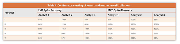 Table 4. Confi rmatory testing of lowest and maximum valid dilutions.