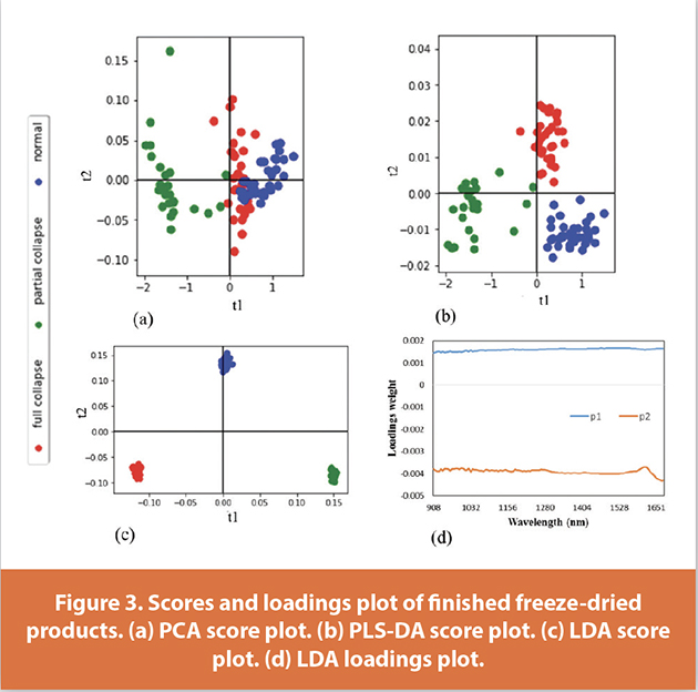 Figure 3. Scores and loadings plot of fi nished freeze-dried
products. (a) PCA score plot. (b) PLS-DA score plot. (c) LDA score
plot. (d) LDA loadings plot.