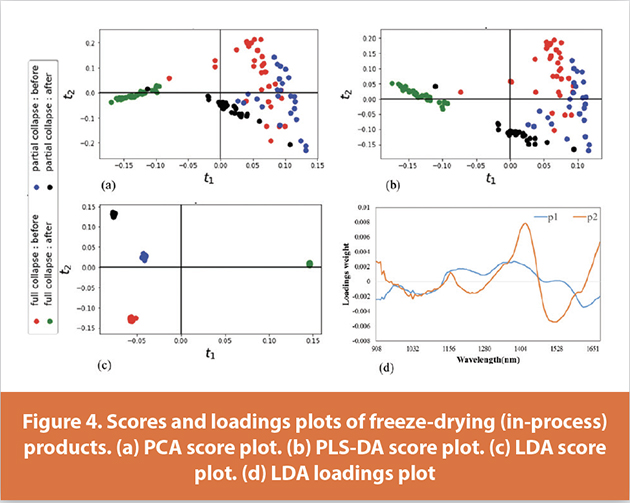 Figure 3. Scores and loadings plot of fi nished freeze-Figure 4. Scores and loadings plots of freeze-drying (in-process)
products. (a) PCA score plot. (b) PLS-DA score plot. (c) LDA score
plot. (d) LDA loadings plot
