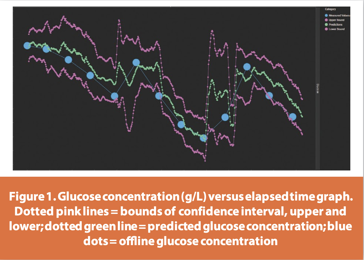 Figure 1. Glucose concentration (g/L) versus elapsed time graph.
Dotted pink lines = bounds of confidence interval, upper and
lower; dotted green line = predicted glucose concentration; blue
dots = offline glucose concentration