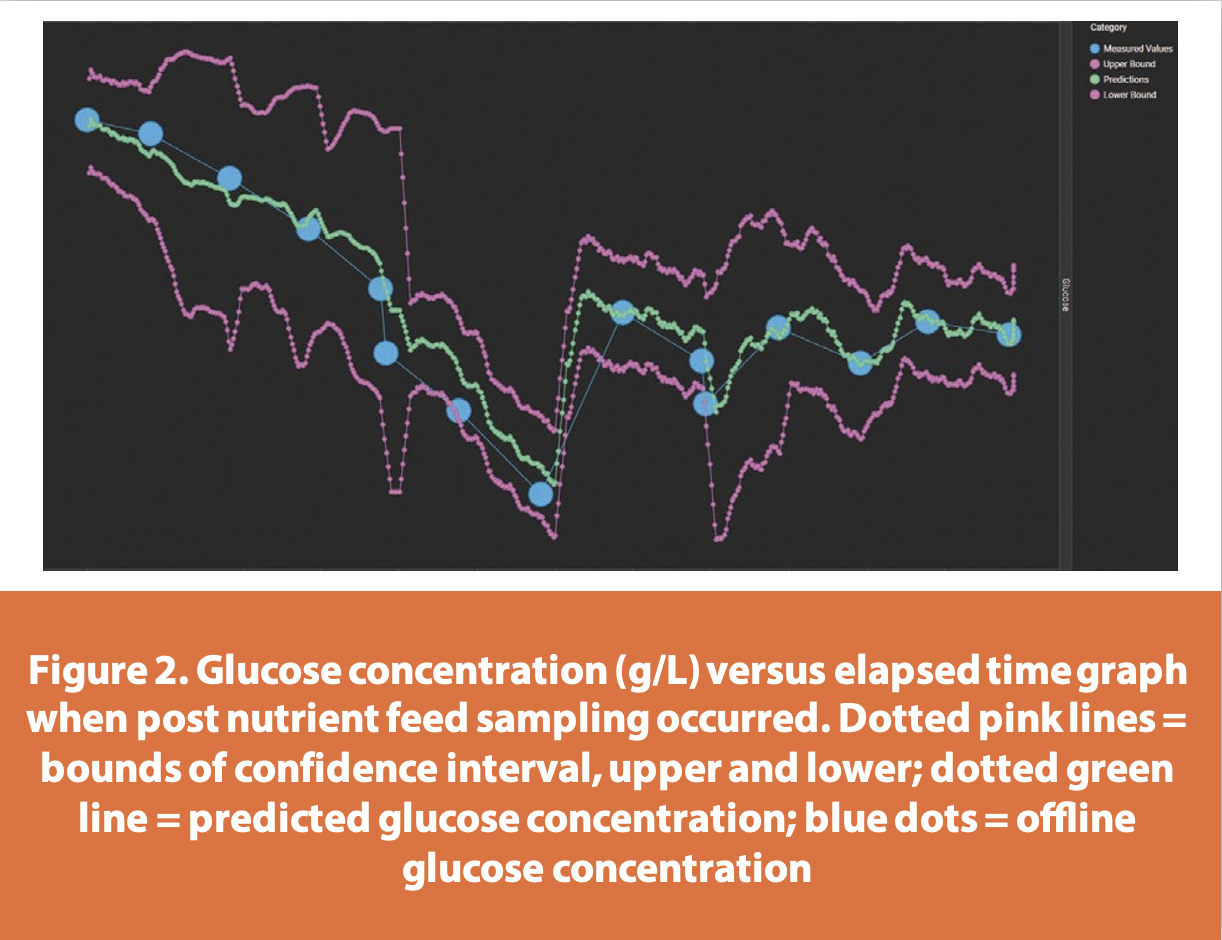 Figure 2. Glucose concentration (g/L) versus elapsed time graph
when post nutrient feed sampling occurred. Dotted pink lines =
bounds of confi dence interval, upper and lower; dotted green
line = predicted glucose concentration; blue dots = offl ine
glucose concentration