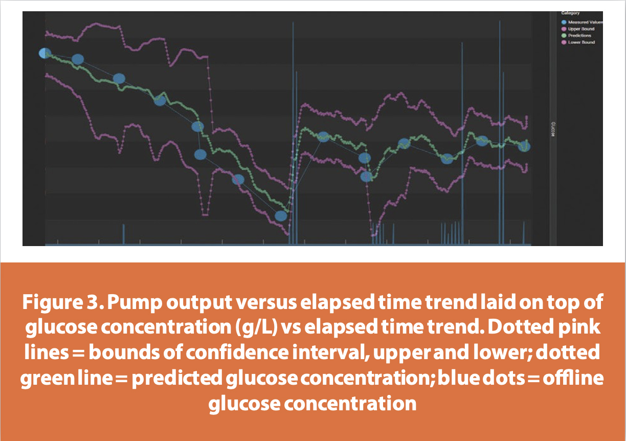 Figure 3. Pump output versus elapsed time trend laid on top of
glucose concentration (g/L) vs elapsed time trend. Dotted pink
lines = bounds of confi dence interval, upper and lower; dotted
green line = predicted glucose concentration; blue dots = offl ine
glucose concentration