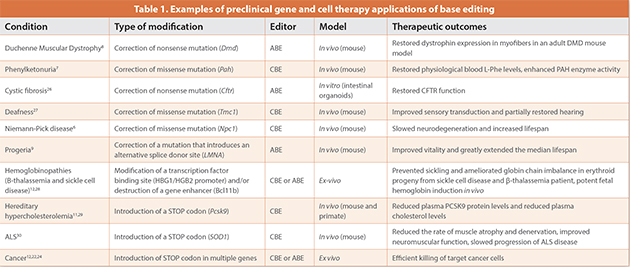 Table 1. Examples of preclinical gene and cell therapy applications of base editing