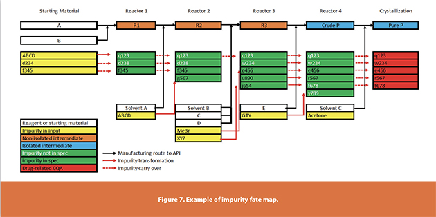 Figure 7. Example of impurity fate map.
