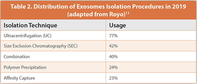 Table 2. Distribution of Exosomes Isolation Procedures in 2019
(adapted from Royo)11