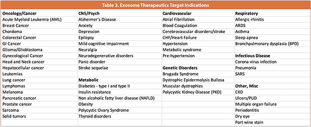Table 3. Exosome Therapeutics Target Indications